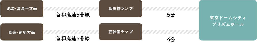 車でのアクセス｜首都高速5号線 飯田橋ランプより5分（池袋・高島平方面）／首都高速5号線 西神田ランプより4分（銀座・新宿方面）