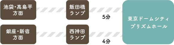 車でのアクセス｜首都高速5号線 飯田橋ランプより5分（池袋・高島平方面）／首都高速5号線 西神田ランプより4分（銀座・新宿方面）