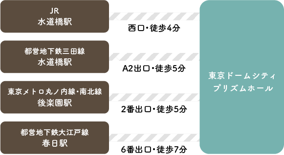 電車でのアクセス｜JR水道橋駅 西口・徒歩4分／都営三田線 水道橋駅 A2出口・徒歩5分／東京メトロ丸ノ内線・南北線 後楽園駅 2番出口・徒歩5分／都営大江戸線 春日駅 6番出口・徒歩7分