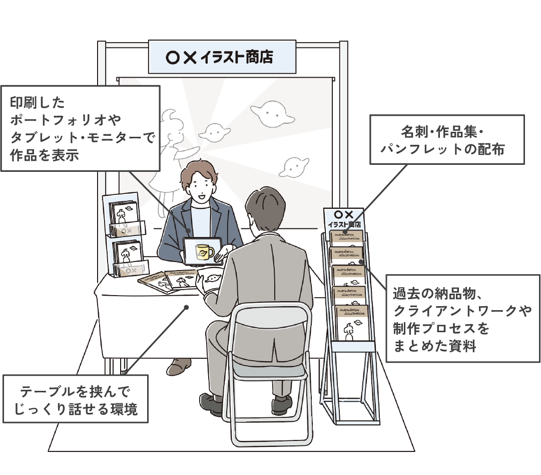 出展当日のブースイメージ：印刷したポートフォリオやタブレット・モニターで作品を表示、名刺・作品集・パンフレットの配布、過去の納品物やクライアントワーク・制作プロセスをまとめた資料、テーブルを挟んでじっくり話せる環境